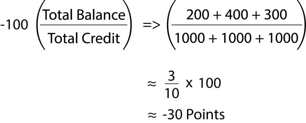 Credit Utilization hypothetical model